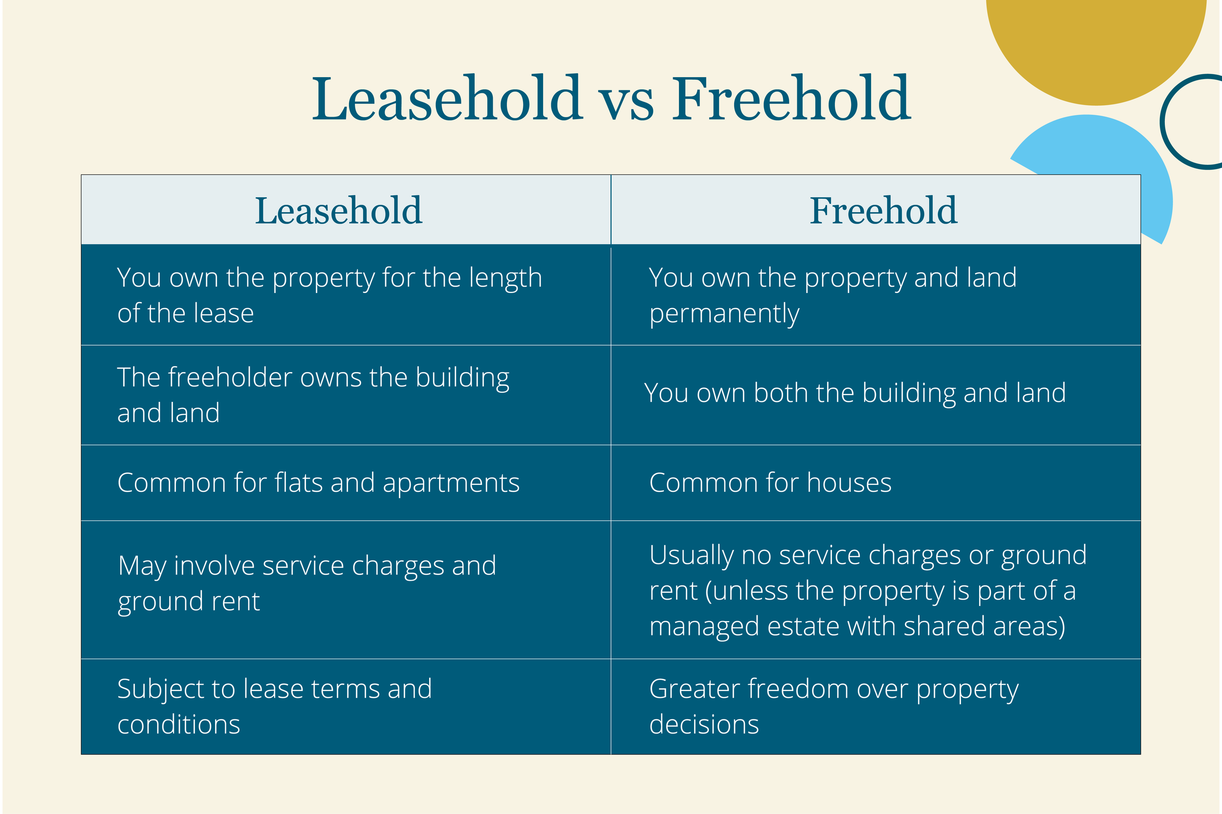 The difference between Leasehold and Freehold explained by POD Management in a simple table.