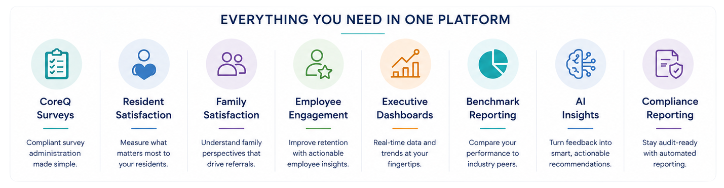 Managing surveys shouldn't require multiple vendors, spreadsheets, and manual reporting.  Care Analytics combines survey administration, compliance reporting, benchmarking, and analytics into one easy-to-use platform.