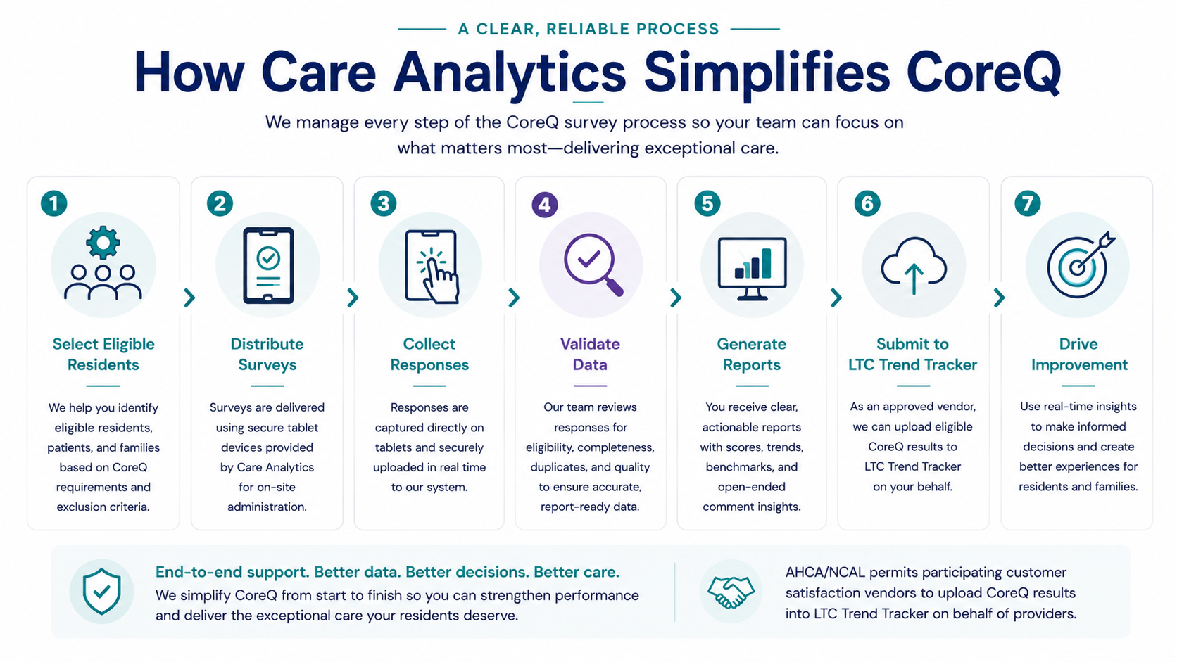 Care Analytics helps organize and review survey data before results are finalized, reducing avoidable errors and making reports easier to interpret.