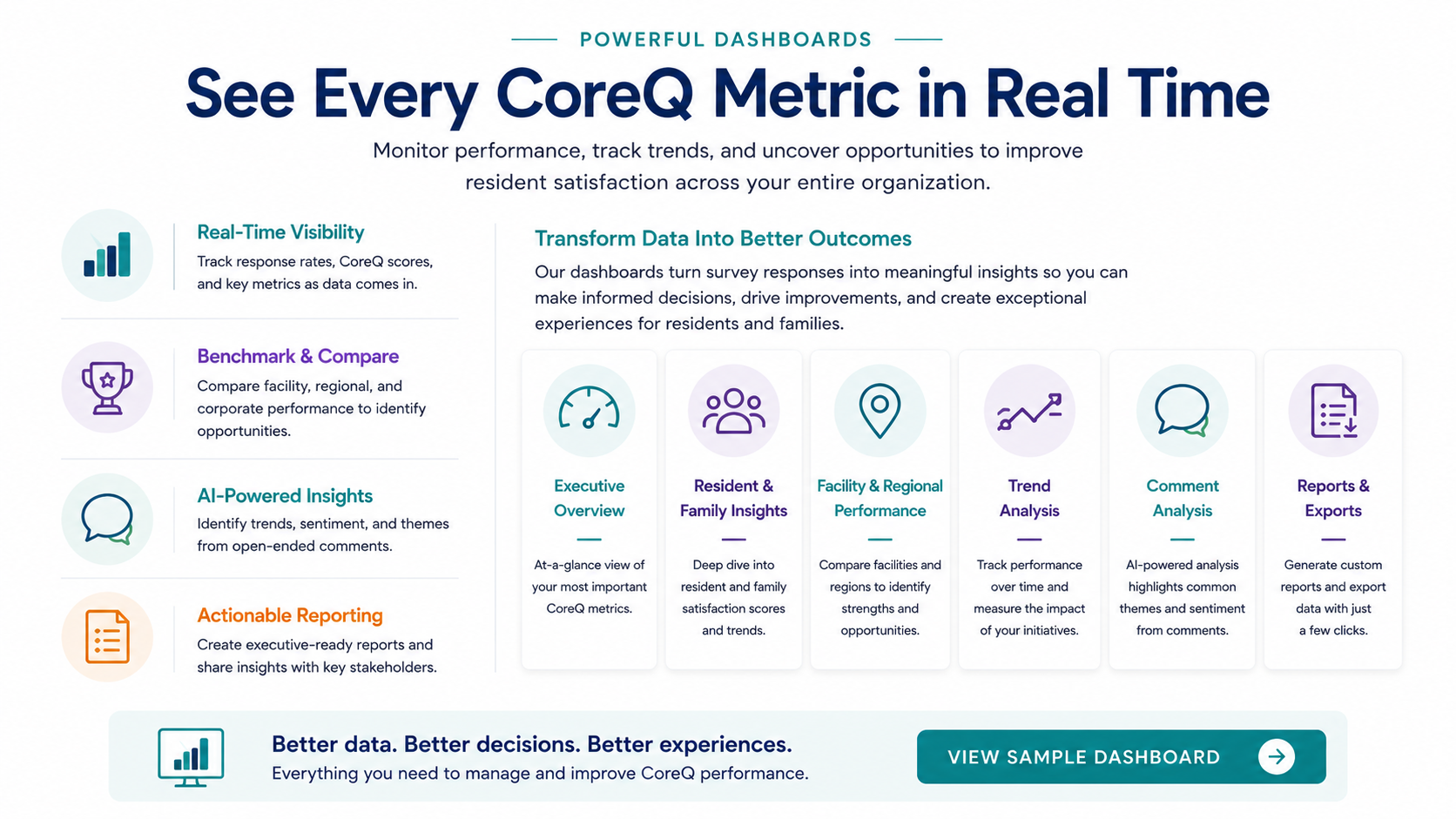 Let Care Analytics administer your CoreQ surveys while providing real-time dashboards, benchmarking, and compliance support.