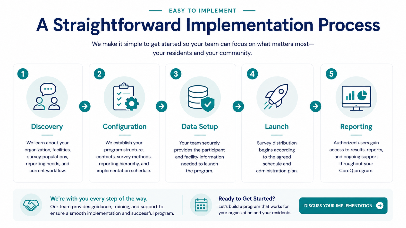 Care Analytics can support program setup, survey distribution, response collection, data organization, reporting, and eligible submission workflows. The exact scope is established during implementation.