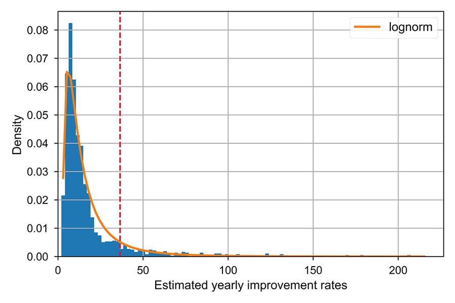 A Comprehensive Study of Technological Change