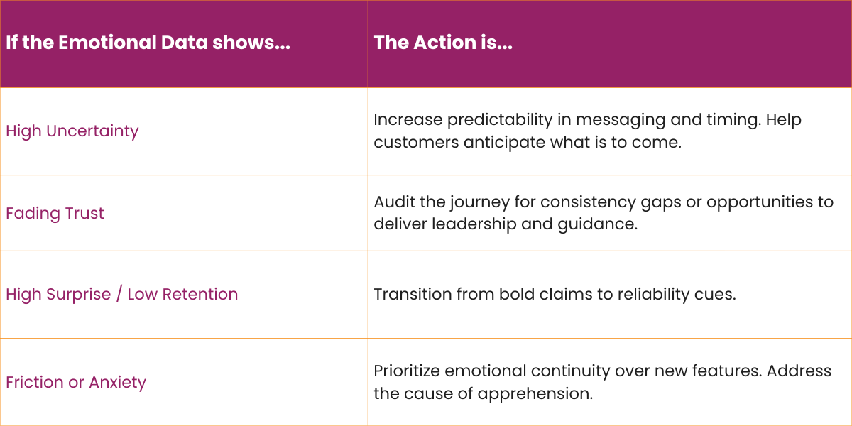 A chart that shows how you can approach your data to bridge the gap between insight and execution.