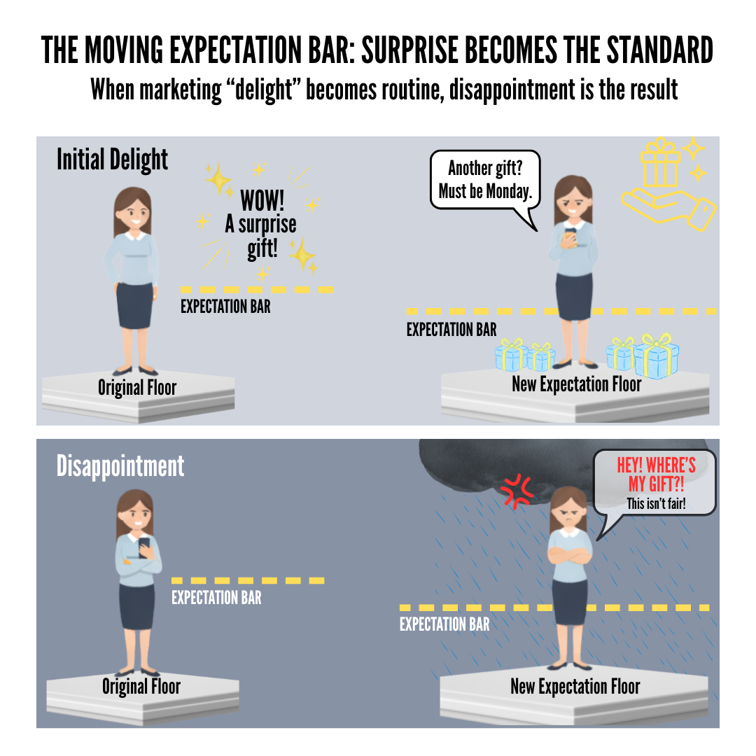 An animation that show the moving expectations bar when surprise becomes the standard