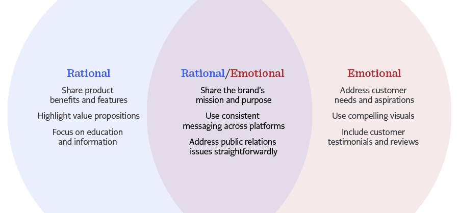 An image that explains rational vs emotional branding and also the overlaps