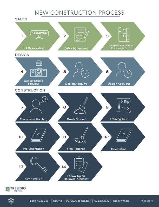 BOTH INCLUDED FEATURES AND NEW HOME CONSTRUCTION PROCESS_JAN 2023 copy.png