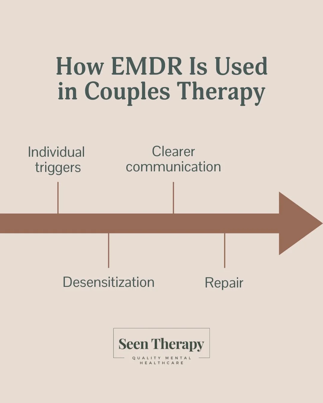 Couples therapy isn&rsquo;t just about learning better words.

When EMDR is used with couples, the work often starts beneath the conversation&mdash;at the level of triggers and nervous system responses.

As old wounds lose their intensity, communicat