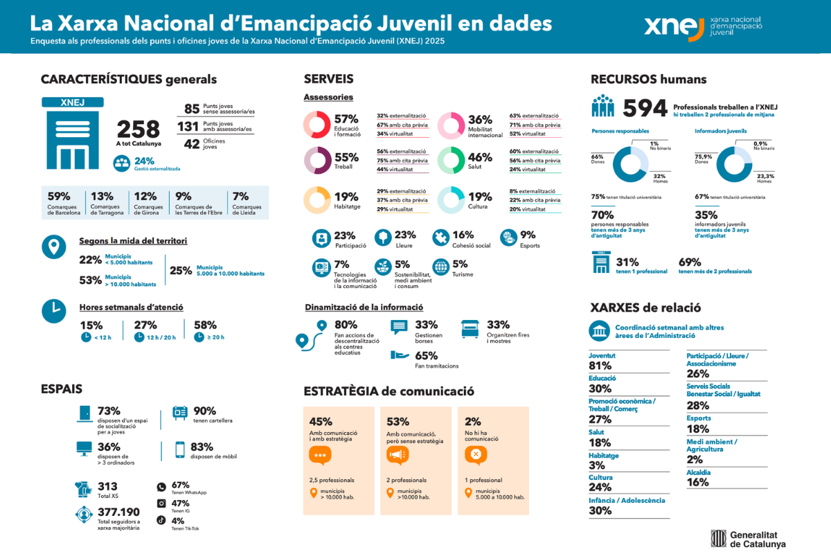 The new XNEJ Report offers the most complete map of Catalonia’s Youth Services
