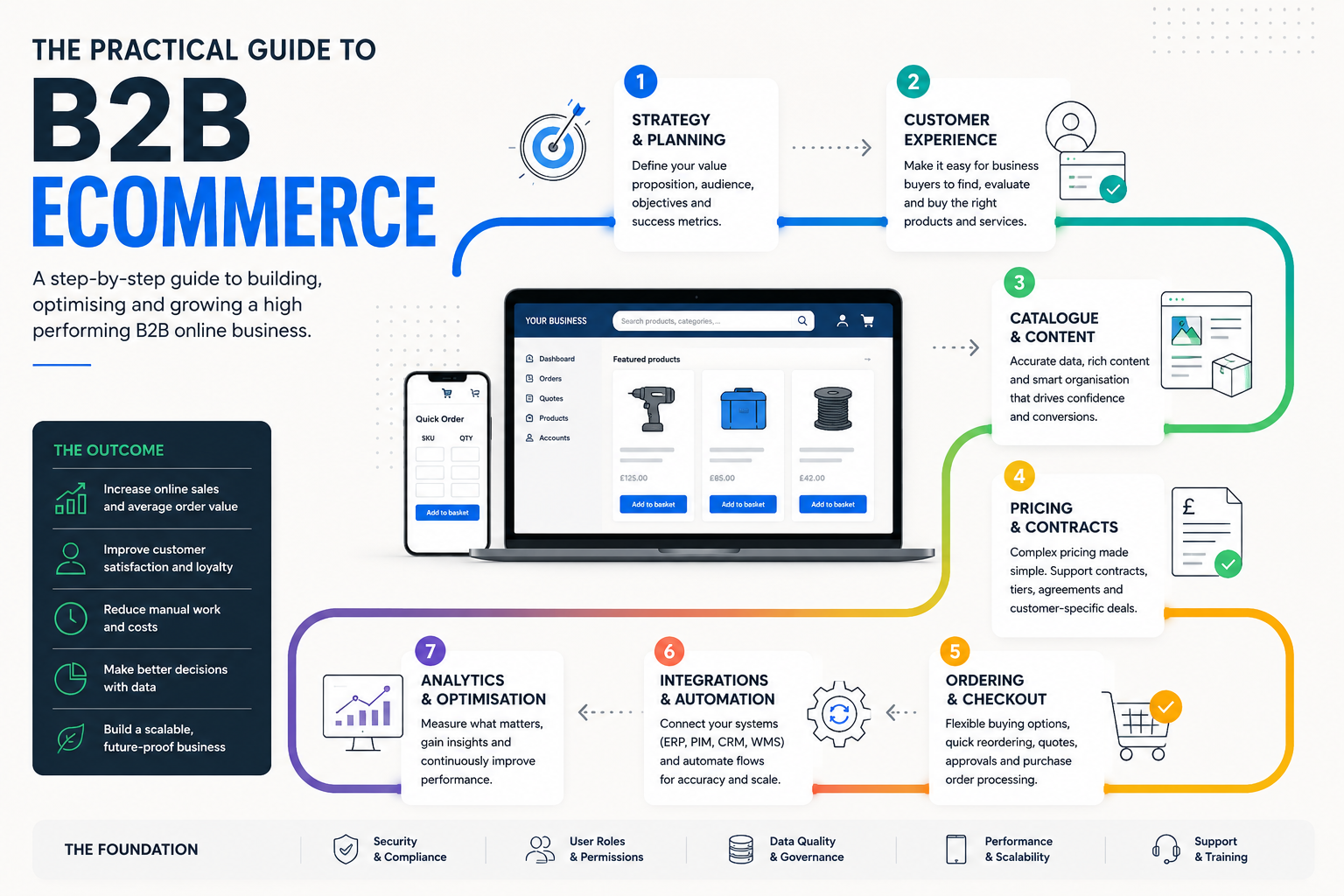 The Practical Guide to B2B Ecommerce