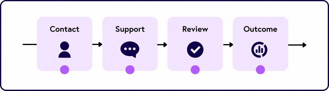 Journey timeline for the case management process including the contact details, support enquiries, reporting and outcomes all logged in the same place.