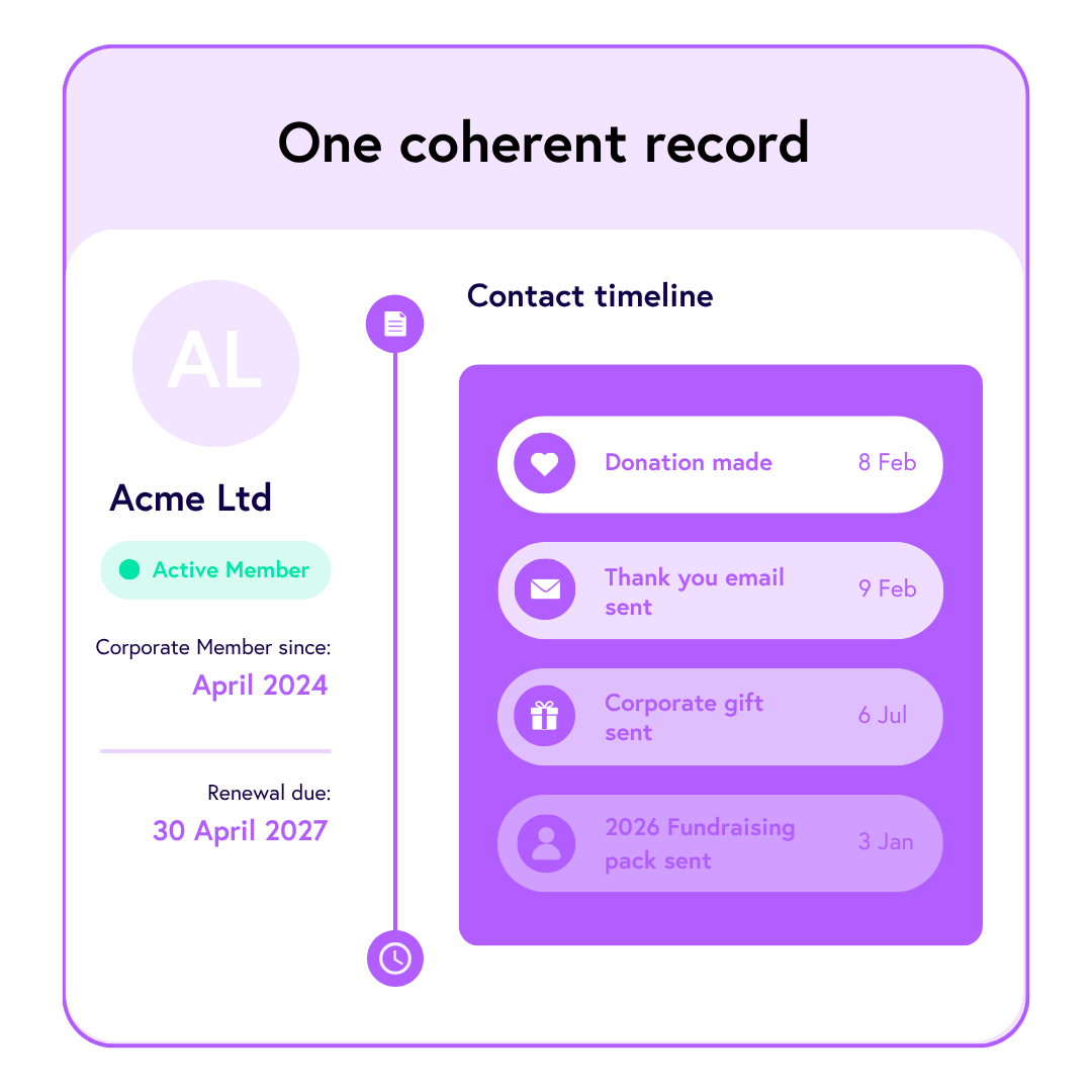 GoodCRM stores insight, tracks relationships, coordinates your team, and reports on impact, all in one place