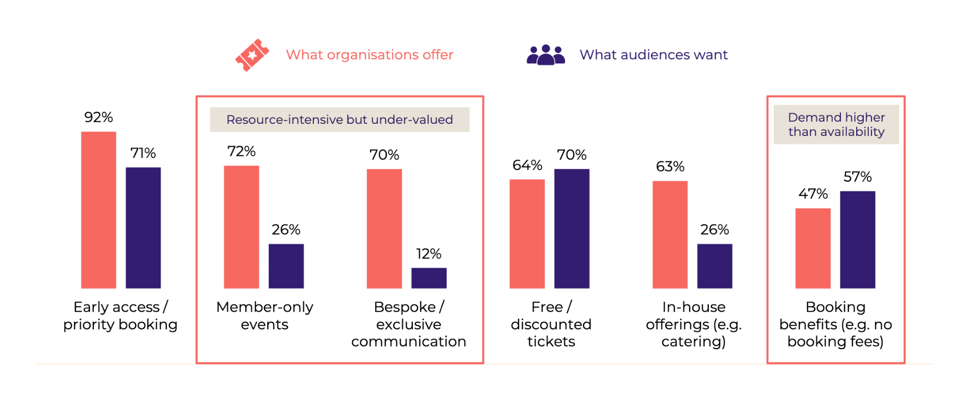 The benefits organisations offer don’t always match what audiences want. Source: Membership Matters, © Indigo Ltd, April 2026.