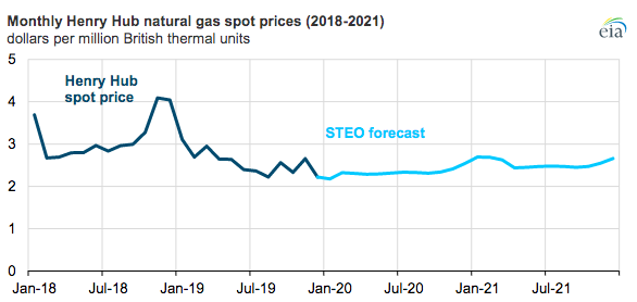 Natural Gas Cost per Therm: The Actual Numbers