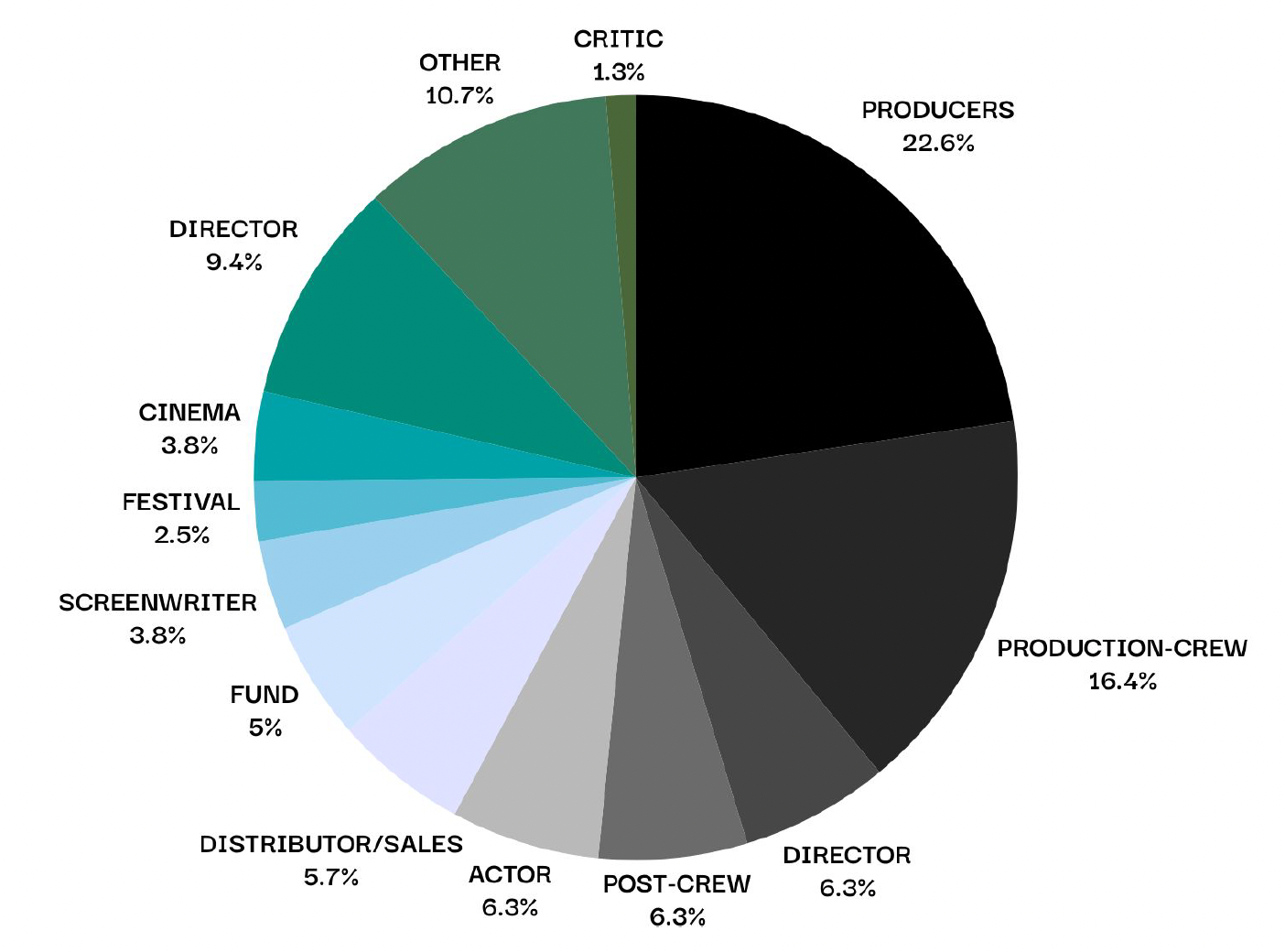 Pie chart showing percentage distribution of roles in a film or media production, including Producer, Director, Actor, Director, Post-Crew, Distributor/Sales, Fund, Screenwriter, Festival, Cinema, Director, Other, and Critic.