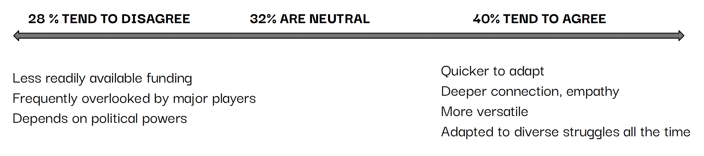 A horizontal arrow diagram shows a percentage scale from 28% to 40%. The left side, 28%, indicates 'TEND TO DISAGREE,' and the right side, 40%, indicates 'TEND TO AGREE.' Below the left side, there are three bullet points: 'Less readily available funding,' 'Frequently overlooked by major players,' and 'Depends on political powers.' Below the right side, there are four bullet points: 'Quicker to adapt,' 'Deeper connection, empathy,' 'More versatile,' and 'Adapted to diverse struggles all the time.'