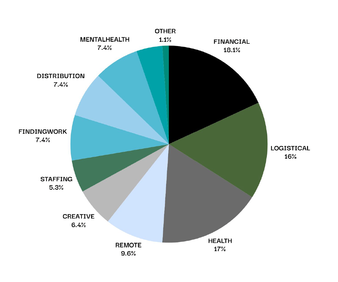 A pie chart breaking down different categories with percentages: Other (1.1%), Mental Health (7.4%), Distribution (7.4%), Finding Work (7.4%), Staffing (5.3%), Creative (6.4%), Remote (9.6%), Health (17%), Logistical (16%), Financial (18.1%).