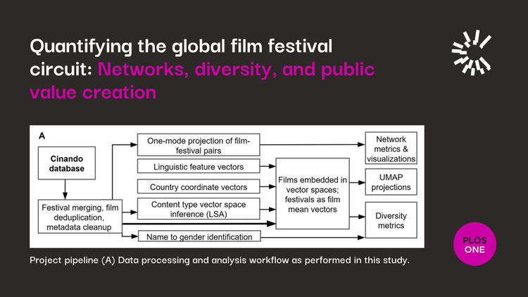 CresCine in PLOS ONE: Quantifying the global film festival circuit