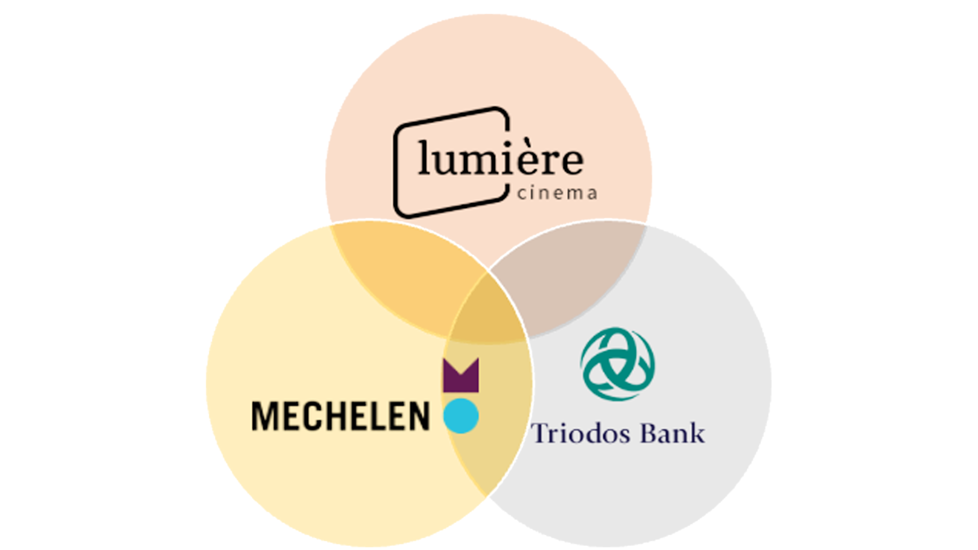 A Venn diagram showing overlap among Lumière Cinema, Mechelen, and Triodos Bank with some overlapping areas