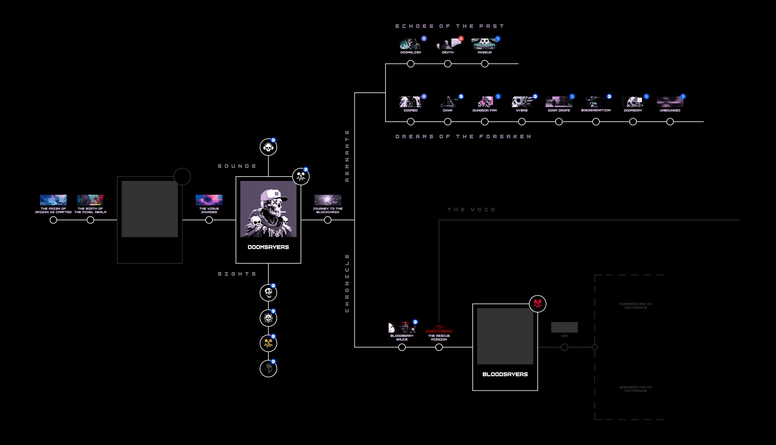 A digital flowchart with titles 'Echoes of the Past', 'Dreams of the Forsaken', and 'The Void' on a black background. Contains pixel art images and icons representing various themes, with lines connecting different sections and text labels.