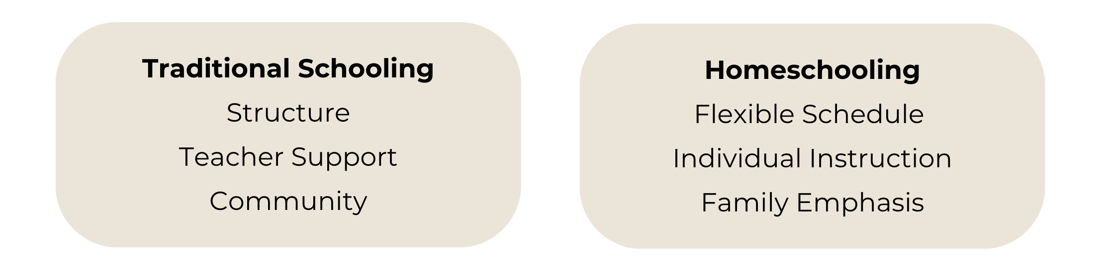 Traditional Schooling - Structure, Teacher Support, Community. Homeschooling - Flexible Schedule, Individual Instruction, Family Emphasis.
