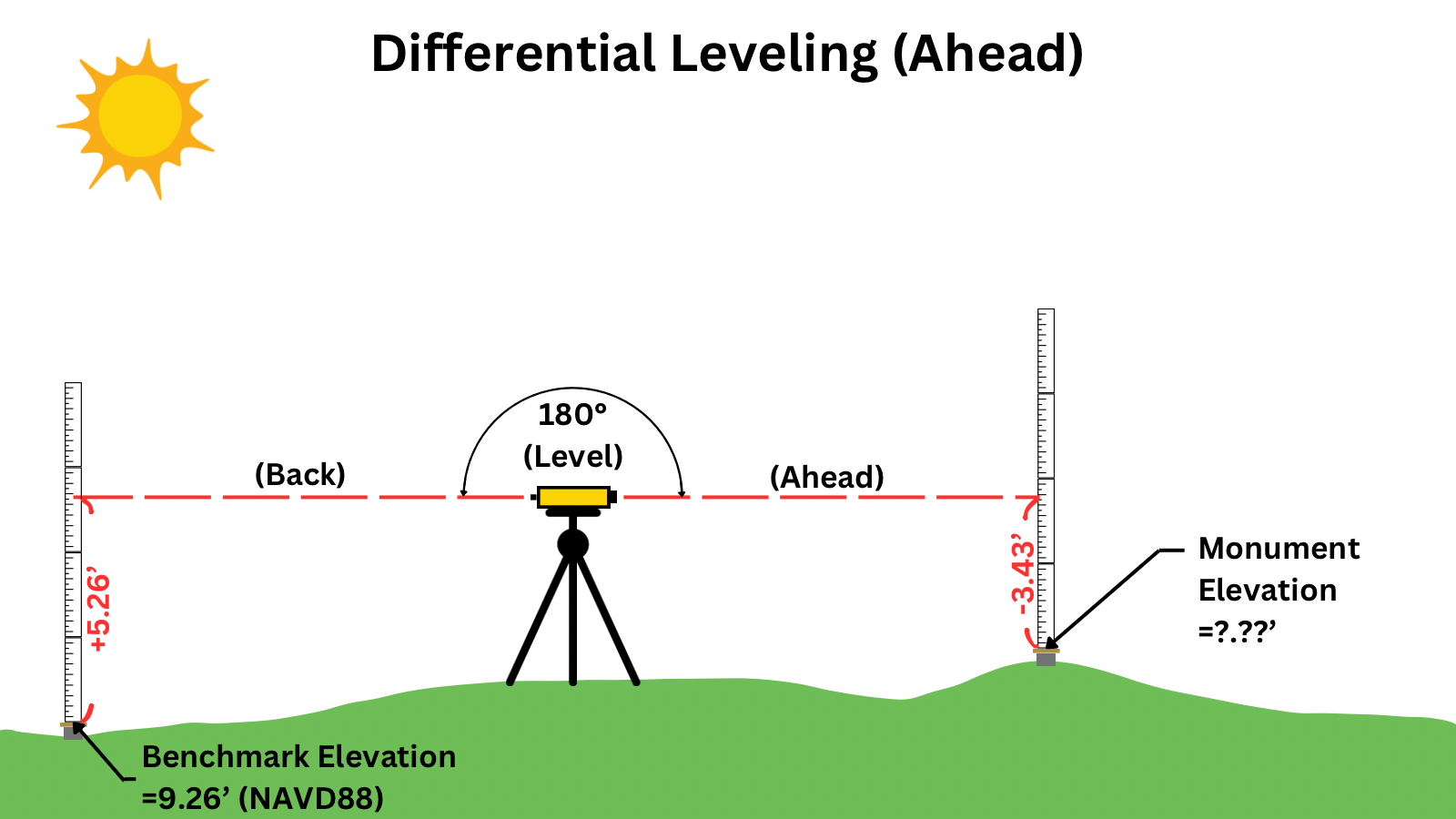 What is Differential Leveling? A Comprehensive Guide for Surveyors