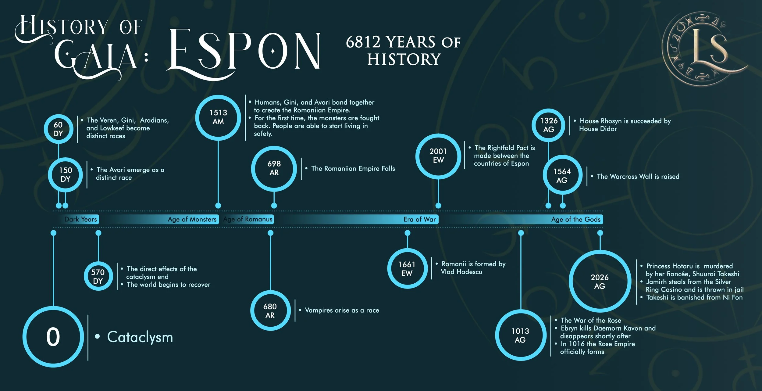A 6812-year timeline of events in the Blades of the Goddess universe
