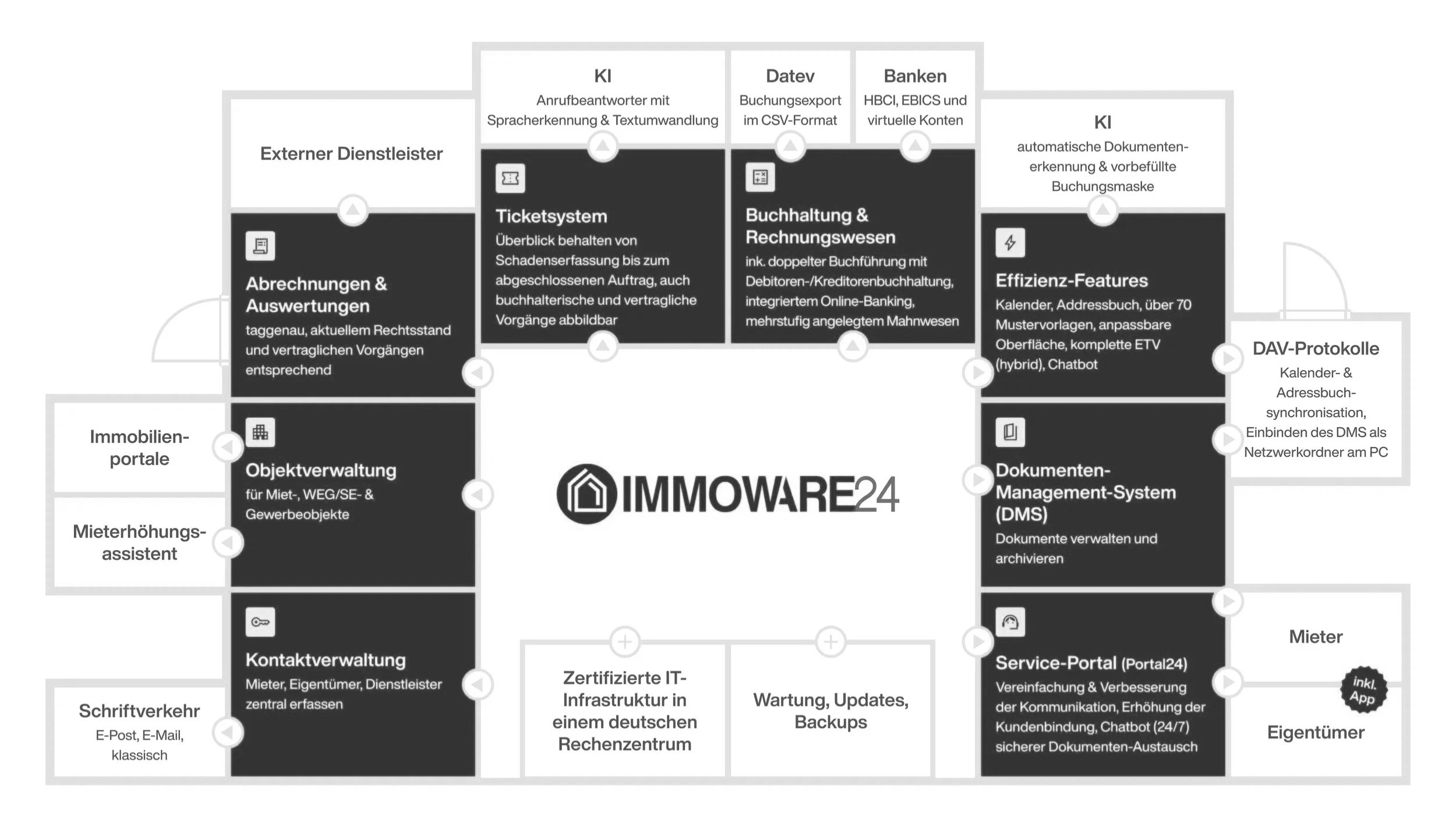 Digitale Verwaltung mit Immoware24