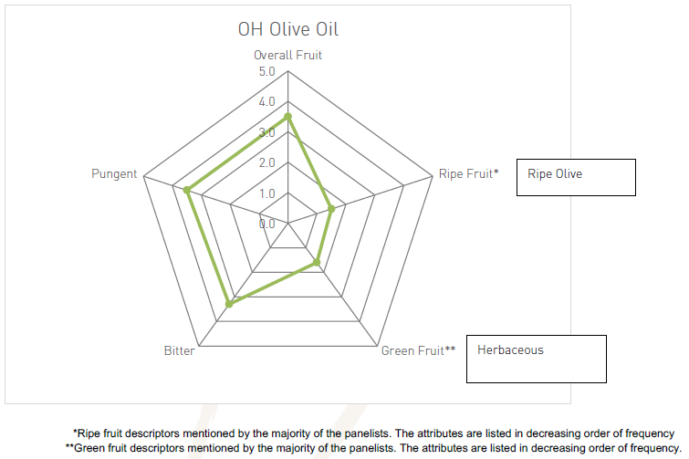 Spiderweb Chart showing the flavor profile of the 2025 vintage of OH Olive Oil.  This vintage shows high in pungent, bitter, and overall fruit, and low in ripe fruit and green fruit.