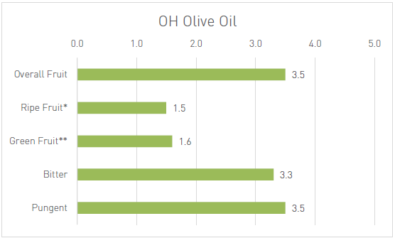 Bar chart showing the breakdown of the flavor profile for the 2025 vintage of OH Olive Oil, with scores from 0.0 to 5.0.  Overall Fruit: 3.5.  Ripe Fruit: 1.5.  Green Fruit: 1.6.  Bitter: 3.3.  Pungent: 3.5.