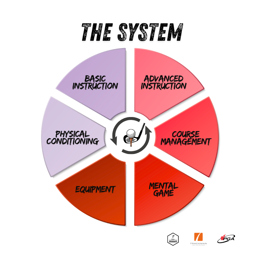 Golf Lesson System, most complete and comprehensive golf lessons.