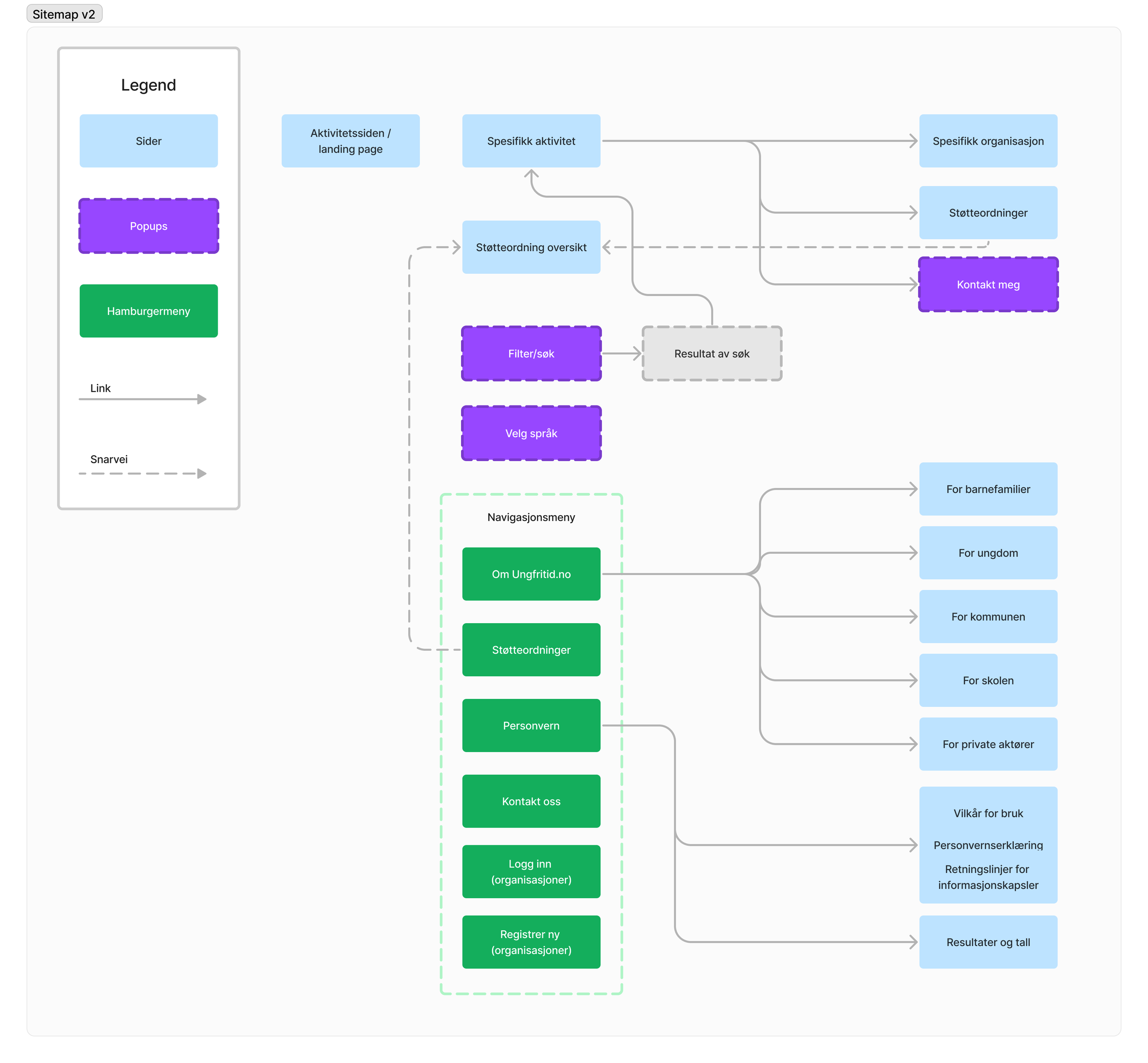Sitemap har blitt kraftig ryddet opp i og justert for tydlegare og forutsigbar navigasjon på sida.