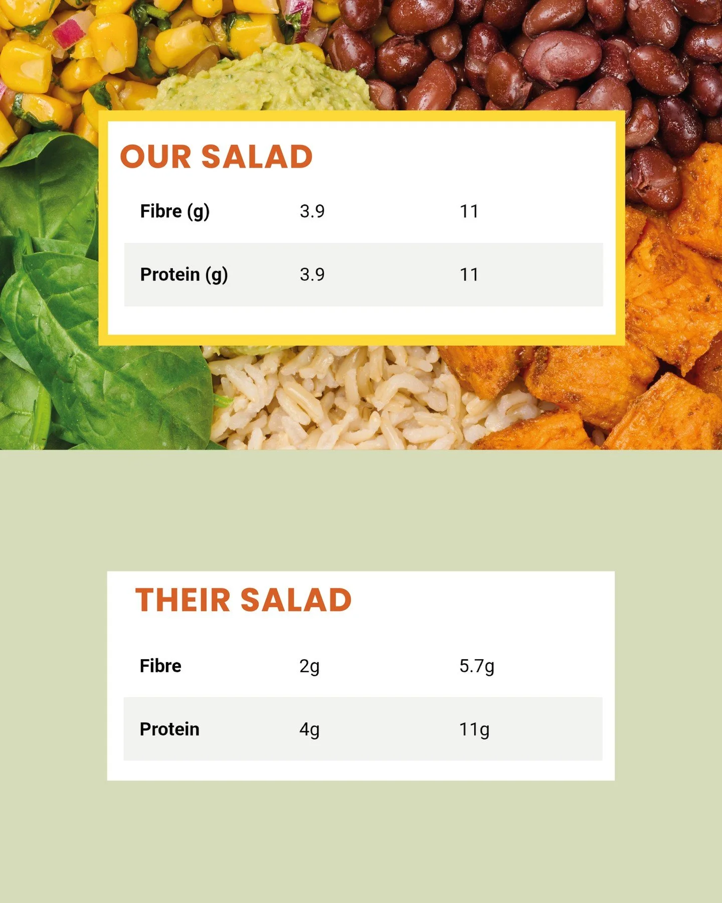 Two food-to-go salads - one is a chicken rice bowl, one is our (plant-based) Mexican Salad Bowl - SAME protein content, double the fibre 👊🙏⁠
⁠
(and yes these are the correct results despite the protein and fibre somehow being EXACTLY the same numbe