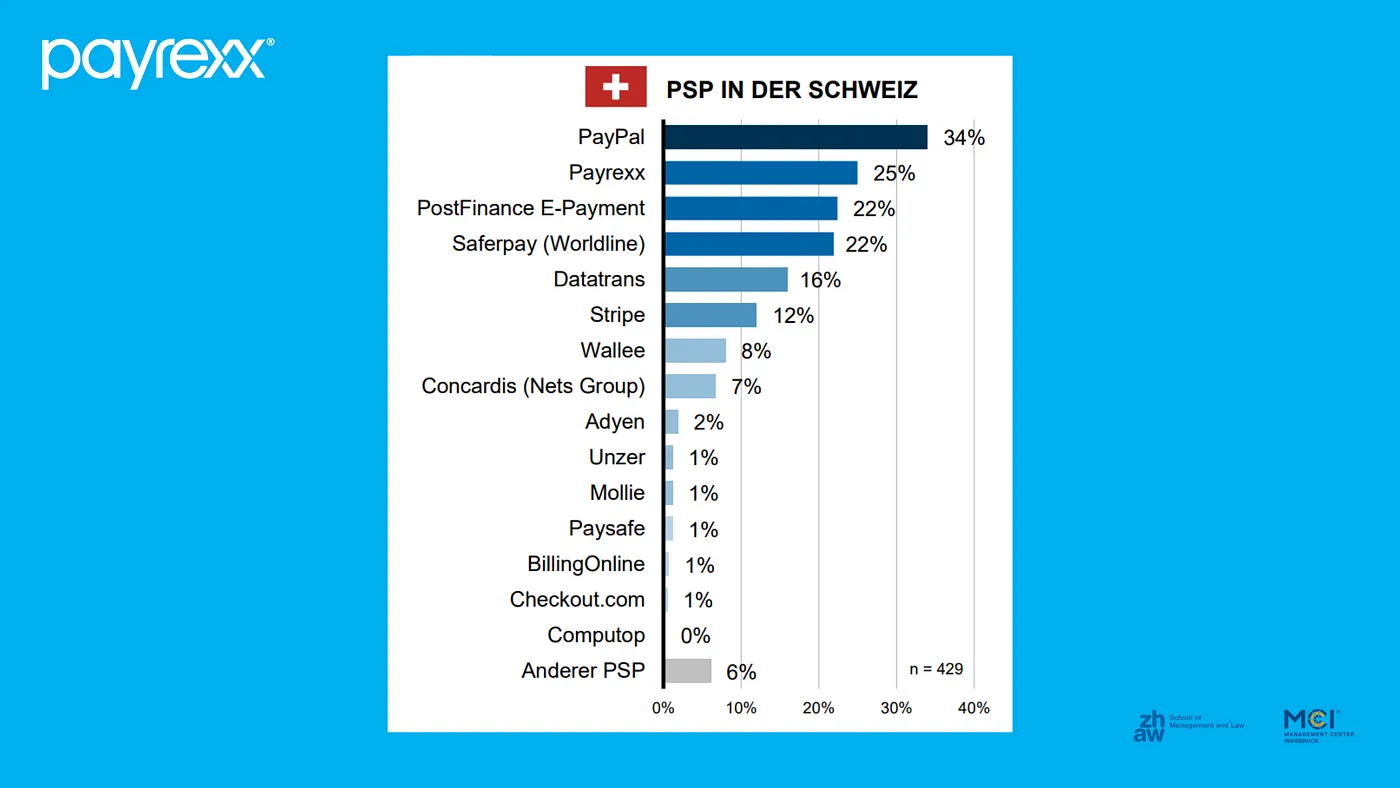 Onlinehändlerbefragung 2022 — Payrexx ist nach PayPal der zweit meist genutzte Zahlungsanbieter in der Schweiz