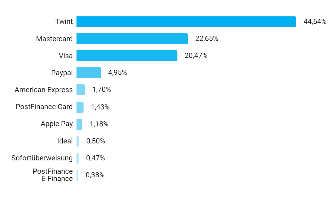 TWINT è il metodo di pagamento numero 1 delle PMI svizzere nell'e-commerce