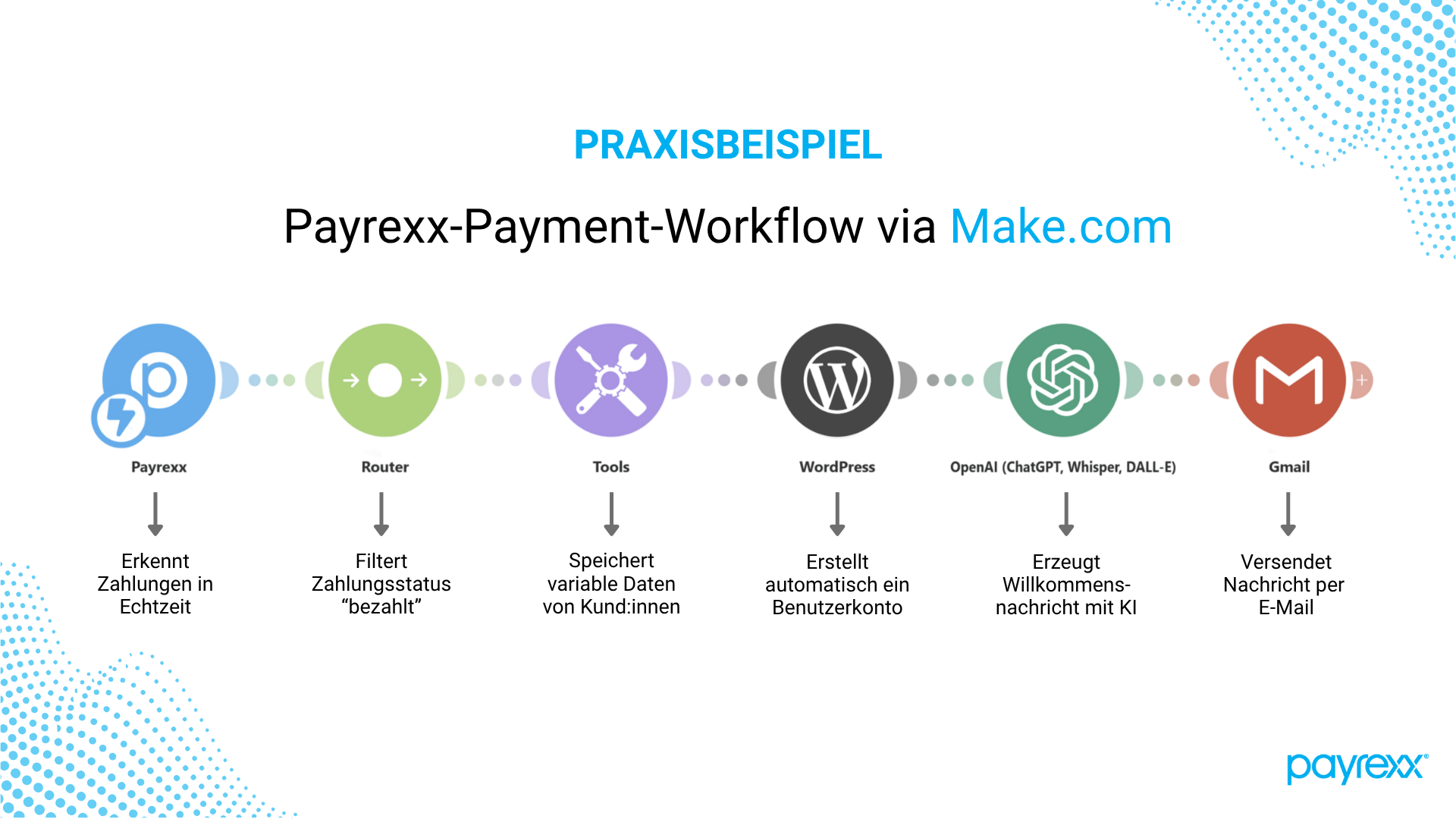 Ein Praxisbeispiel über die Payrexx-Payment-Workflow via Make.com