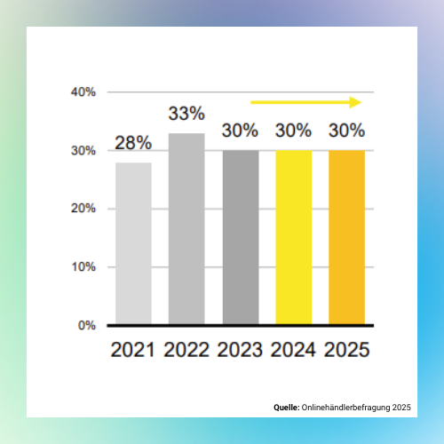 Entwicklung der Umsatzrelevanz von Social Commerce