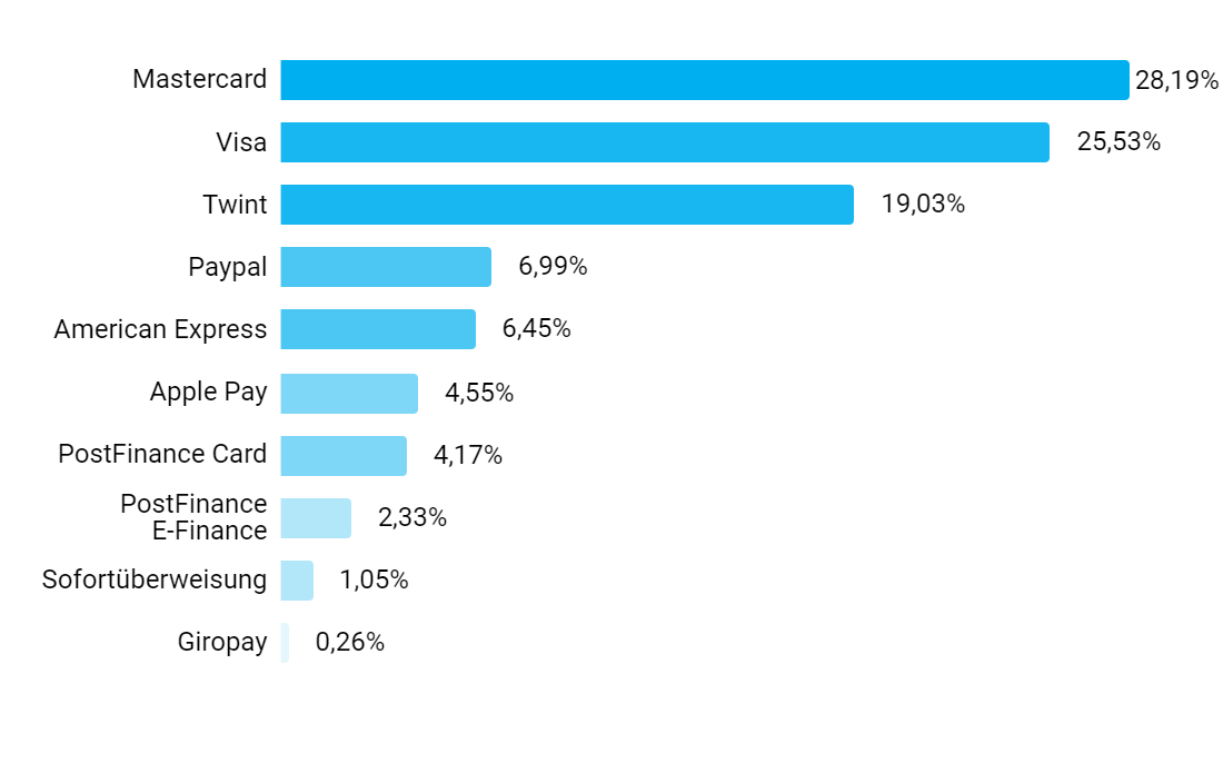 TWINT is the number 1 payment method for Swiss SMEs in e-commerce