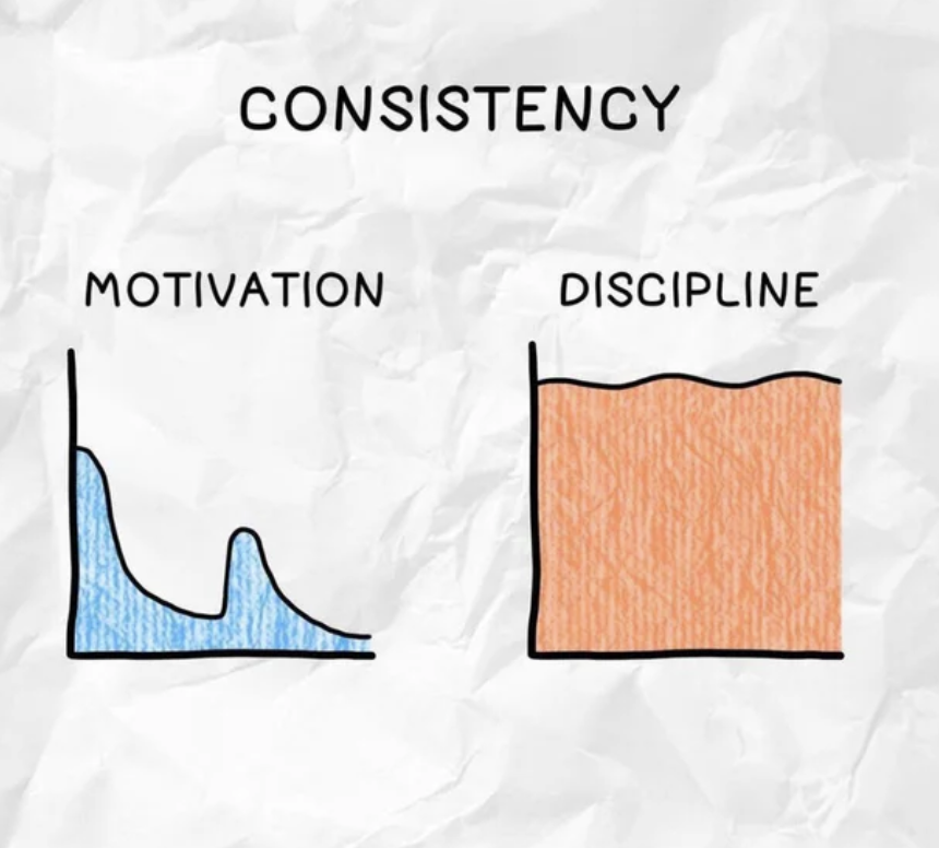 Consistency is the Discipline