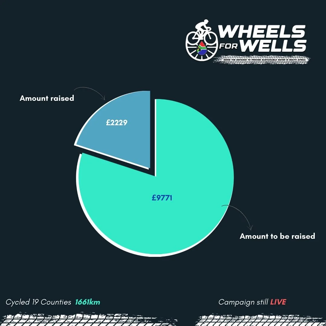 I’m so excited to announce that Wheels for wells campaign is still live, without the bank charges we now have raised £2229 we are now getting closer to 50% of our main goal.  You’re kindly invited to continue spreading the word abou