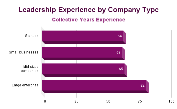 Leadership Experience by Company Type.png