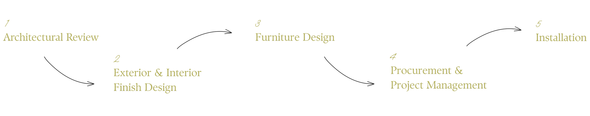 Flowchart of a Miss Amelia Home design process with steps numbered 1 to 5, including Architectural Review, Exterior & Interior Finish Design, Furniture Design, Procurement & Project Management, and Installation.