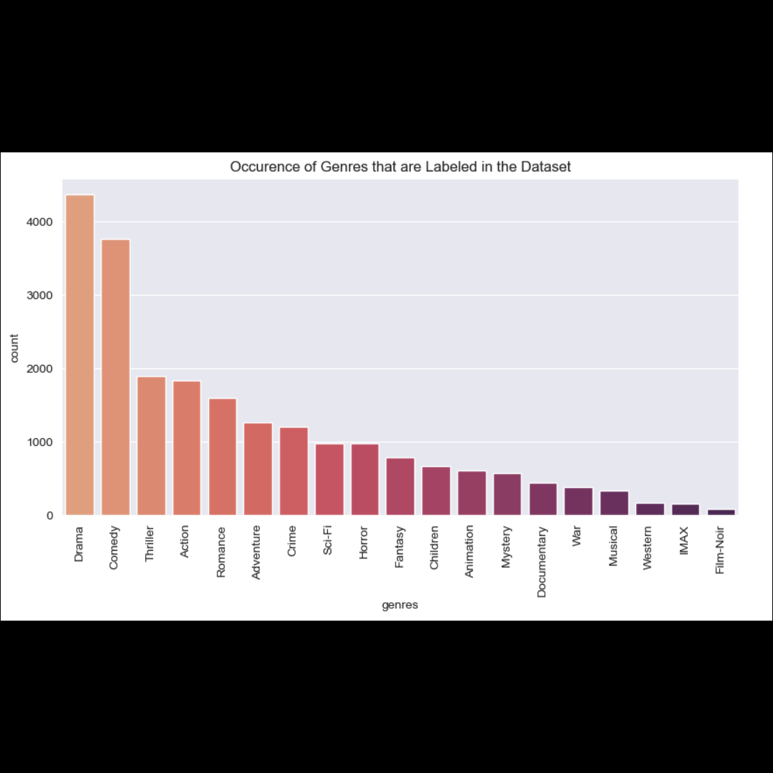 Visualizing the genres from the movies dataset