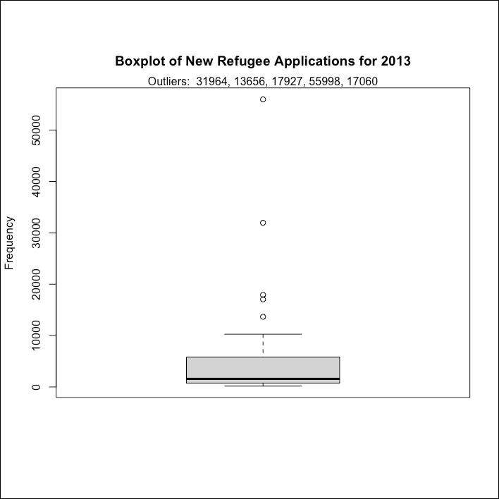 2013 boxplot New Refugee Apps with Outliers square with border.png