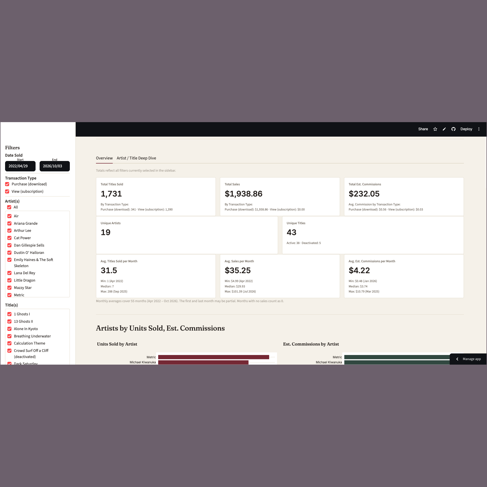 The main overview page with Date Sold, Transaction Type, Artist(s), and Title(s) filters and KPI cards at the top