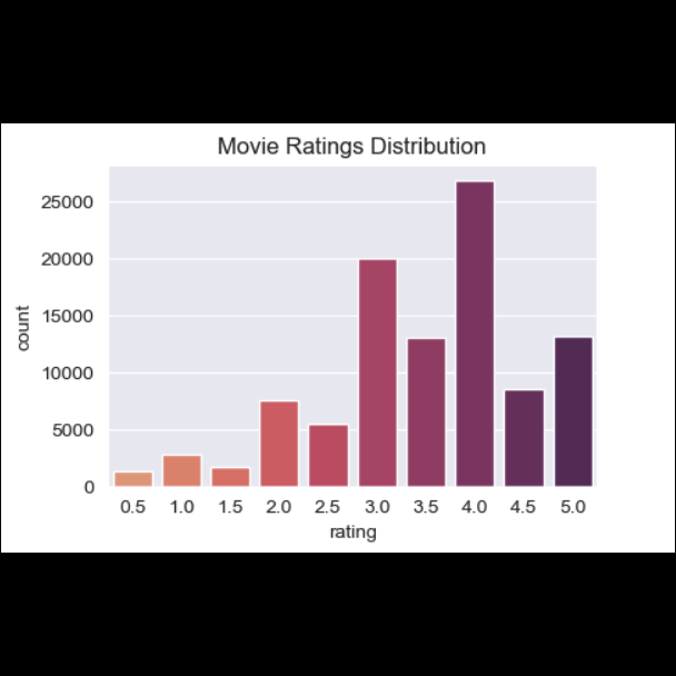Visualizing the ratings dataset for the user-item recommender
