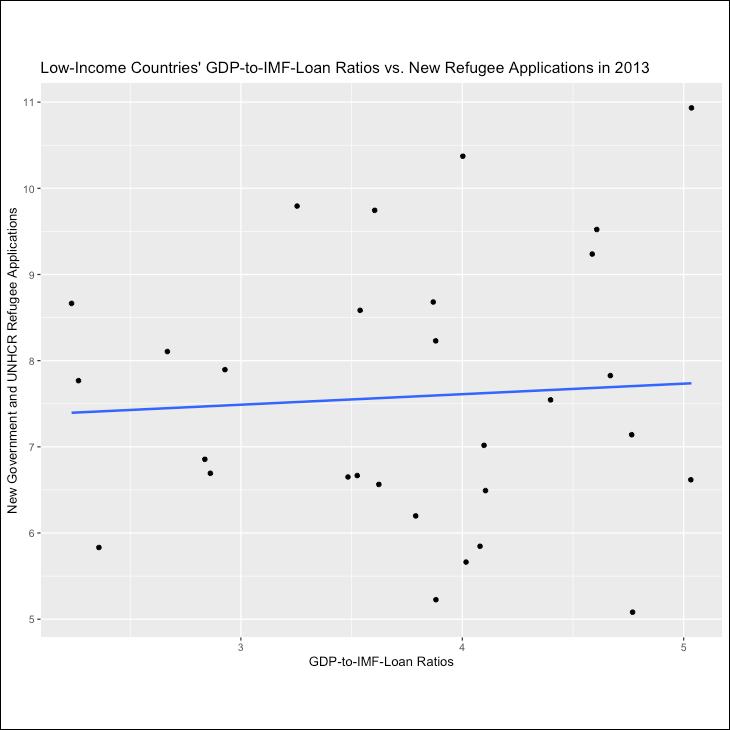 2013 linear model log gdp-to-imf loan ratios vs ref apps with outliers square with border.png