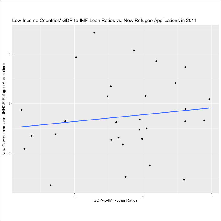 2011 linear model log gdp-imf-loan ratios vs ref apps with outliers square with border.png