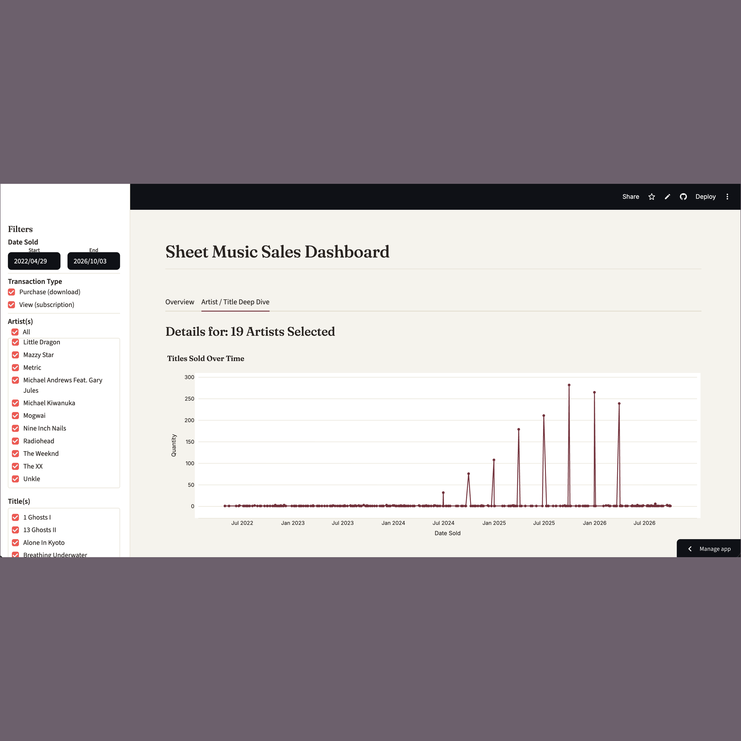 The "Titles Sold Over Time" chart, with spikes at the end of each quarter from June 2024 to March 2026. These come from View (subscription) sales, which were reported quarterly after the site automatically enrolled my titles in its subscription progr
