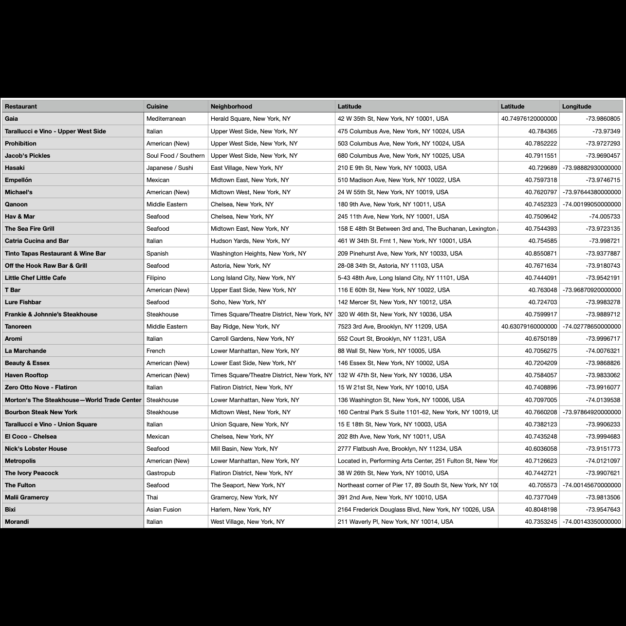 Updated csv file after geocoding the restaurant locations via Google Geocoding API