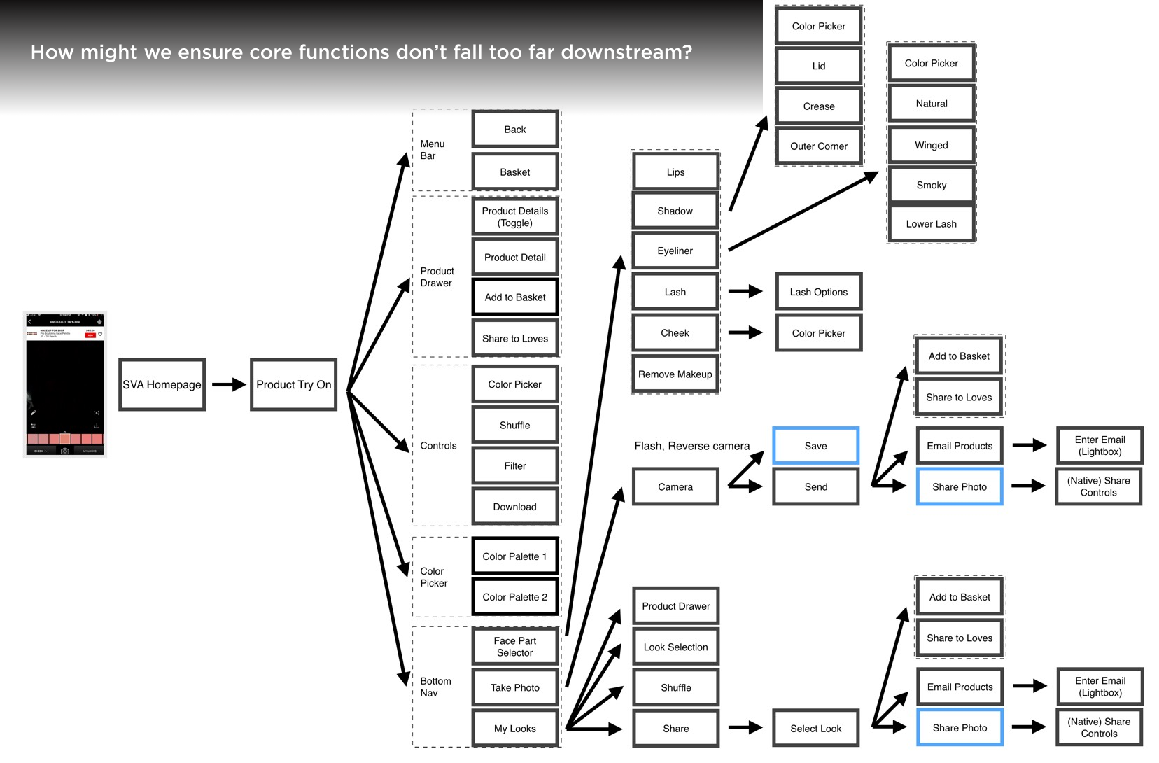 HMW - ensure core functions don't fall too far from the experience?